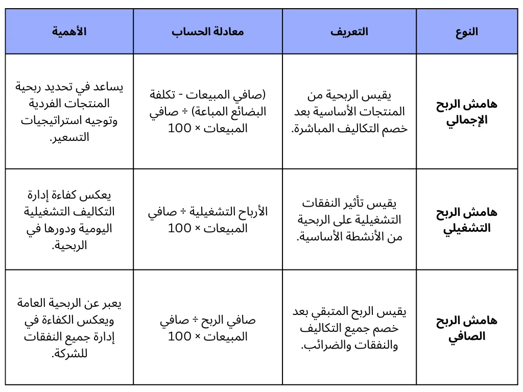 أنواع هامش الربح وأهميته